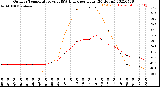 Milwaukee Weather Outdoor Temperature<br>vs THSW Index<br>per Hour<br>(24 Hours)