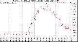 Milwaukee Weather Outdoor Temperature<br>per Hour<br>(24 Hours)