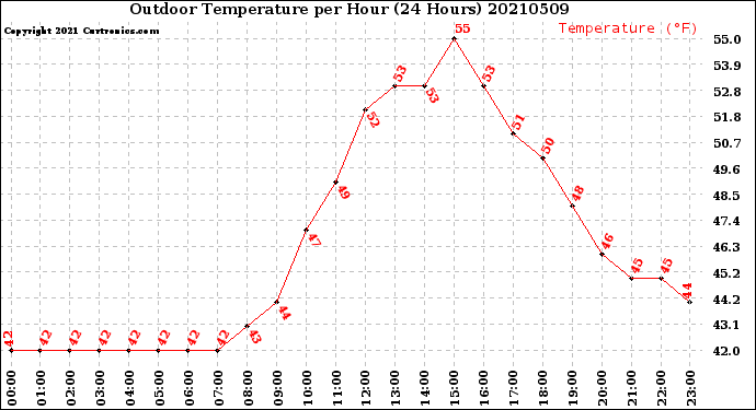 Milwaukee Weather Outdoor Temperature<br>per Hour<br>(24 Hours)