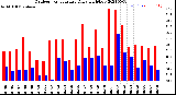 Milwaukee Weather Outdoor Temperature<br>Daily High/Low