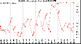 Milwaukee Weather Outdoor Temperature<br>Daily High