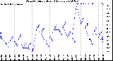 Milwaukee Weather Outdoor Temperature<br>Daily Low