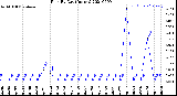 Milwaukee Weather Rain<br>By Day<br>(Inches)