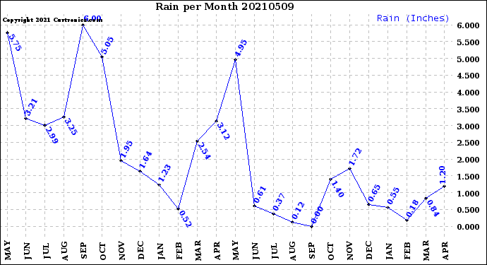 Milwaukee Weather Rain<br>per Month