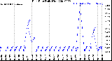 Milwaukee Weather Rain Rate<br>Daily High