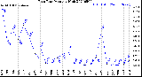 Milwaukee Weather Rain Rate<br>Monthly High