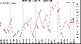 Milwaukee Weather THSW Index<br>Daily High