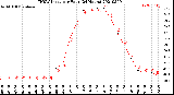 Milwaukee Weather THSW Index<br>per Hour<br>(24 Hours)