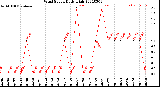 Milwaukee Weather Wind Speed<br>Daily High