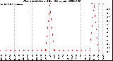 Milwaukee Weather Wind Speed<br>Hourly High<br>(24 Hours)