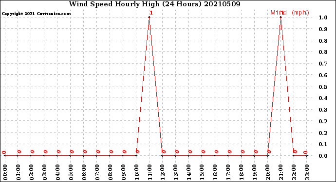 Milwaukee Weather Wind Speed<br>Hourly High<br>(24 Hours)