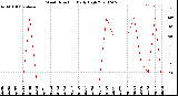 Milwaukee Weather Wind Direction<br>Daily High