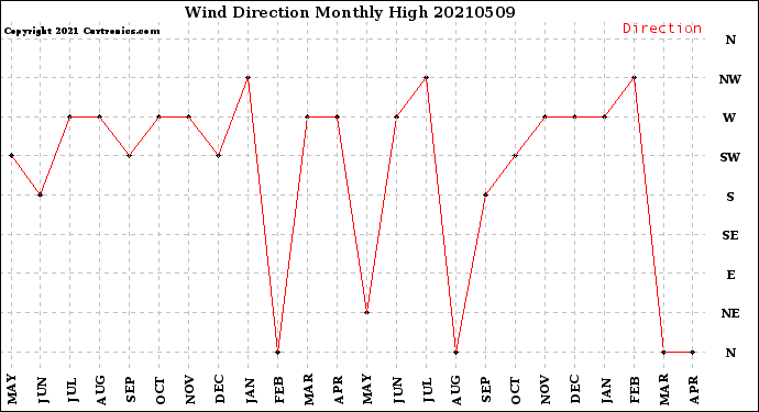 Milwaukee Weather Wind Direction<br>Monthly High