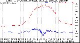 Milwaukee Weather Outdoor Temp / Dew Point<br>by Minute<br>(24 Hours) (Alternate)