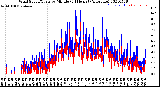 Milwaukee Weather Wind Speed/Gusts<br>by Minute<br>(24 Hours) (Alternate)