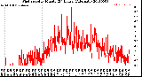 Milwaukee Weather Wind Speed<br>by Minute<br>(24 Hours) (Alternate)