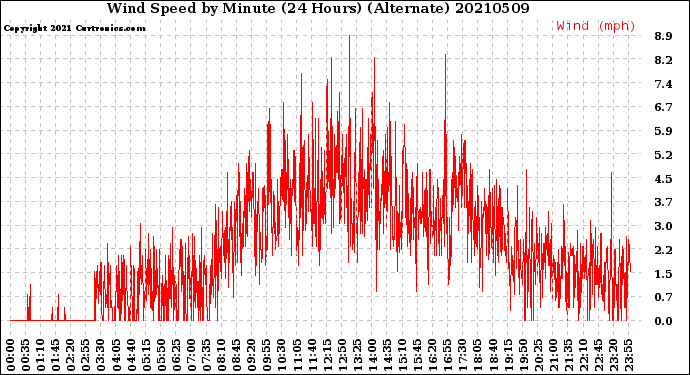 Milwaukee Weather Wind Speed<br>by Minute<br>(24 Hours) (Alternate)