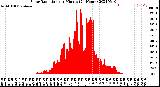 Milwaukee Weather Solar Radiation<br>per Minute<br>(24 Hours)