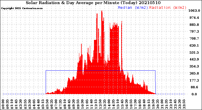 Milwaukee Weather Solar Radiation<br>& Day Average<br>per Minute<br>(Today)