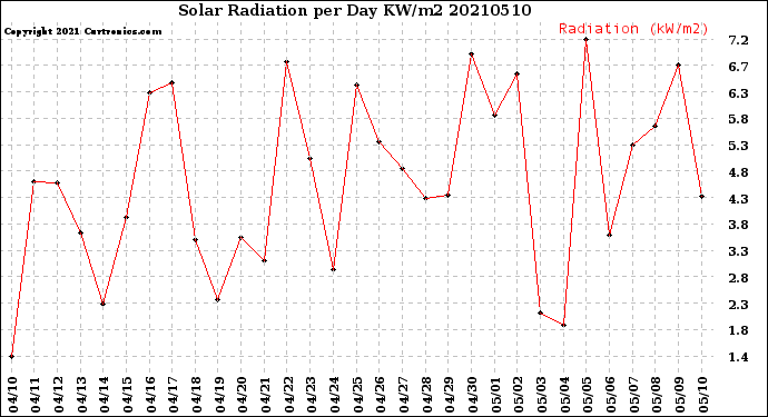 Milwaukee Weather Solar Radiation<br>per Day KW/m2