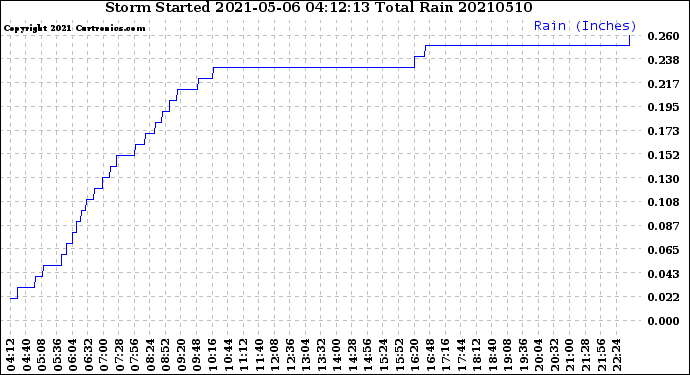 Milwaukee Weather Storm<br>Started 2021-05-06 04:12:13<br>Total Rain