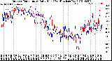 Milwaukee Weather Outdoor Temperature<br>Daily High<br>(Past/Previous Year)