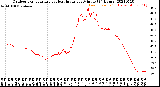 Milwaukee Weather Outdoor Temperature<br>vs Heat Index<br>per Minute<br>(24 Hours)