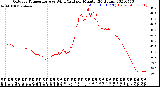 Milwaukee Weather Outdoor Temperature<br>vs Wind Chill<br>per Minute<br>(24 Hours)