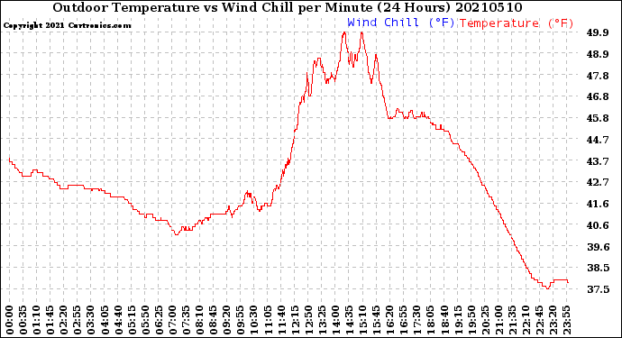 Milwaukee Weather Outdoor Temperature<br>vs Wind Chill<br>per Minute<br>(24 Hours)