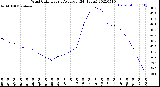 Milwaukee Weather Wind Chill<br>Hourly Average<br>(24 Hours)