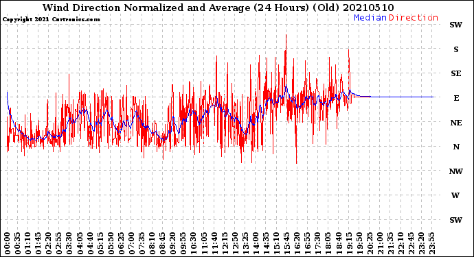 Milwaukee Weather Wind Direction<br>Normalized and Average<br>(24 Hours) (Old)