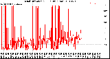 Milwaukee Weather Wind Direction<br>(24 Hours) (Raw)