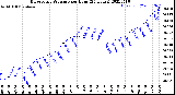 Milwaukee Weather Barometric Pressure<br>per Hour<br>(24 Hours)