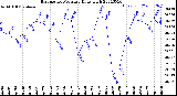 Milwaukee Weather Barometric Pressure<br>Daily High