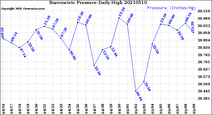 Milwaukee Weather Barometric Pressure<br>Daily High