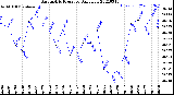 Milwaukee Weather Barometric Pressure<br>Daily Low