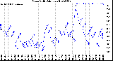 Milwaukee Weather Wind Chill<br>Daily Low