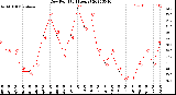 Milwaukee Weather Dew Point<br>(24 Hours)