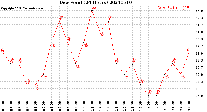 Milwaukee Weather Dew Point<br>(24 Hours)