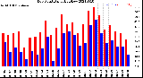 Milwaukee Weather Dew Point<br>Daily High/Low