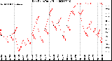 Milwaukee Weather Dew Point<br>Daily High