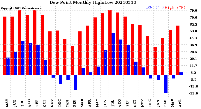 Milwaukee Weather Dew Point<br>Monthly High/Low