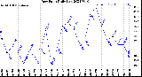 Milwaukee Weather Dew Point<br>Daily Low