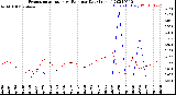 Milwaukee Weather Evapotranspiration<br>vs Rain per Day<br>(Inches)