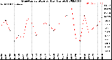 Milwaukee Weather Evapotranspiration<br>per Day (Ozs sq/ft)