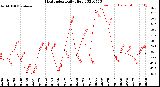 Milwaukee Weather Heat Index<br>Daily High