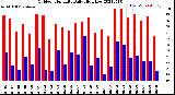 Milwaukee Weather Outdoor Humidity<br>Daily High/Low