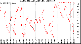 Milwaukee Weather Outdoor Humidity<br>Daily High