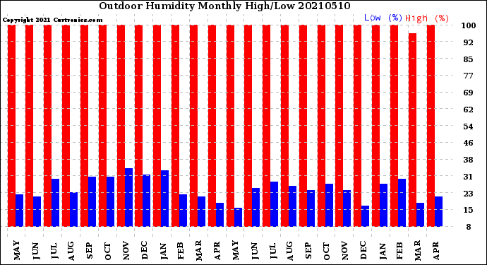 Milwaukee Weather Outdoor Humidity<br>Monthly High/Low