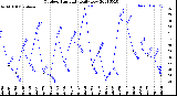 Milwaukee Weather Outdoor Humidity<br>Daily Low